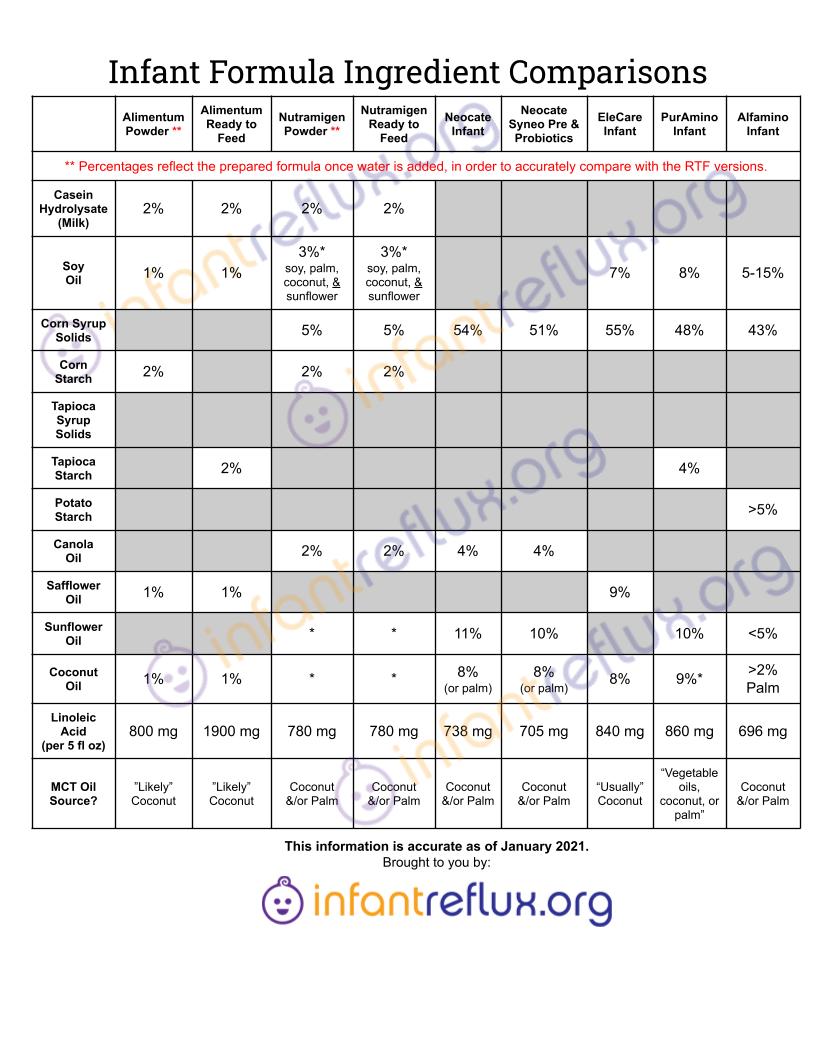 Watermarked infantreflux.org pictogram of Infant Formula Ingredient Comparisons